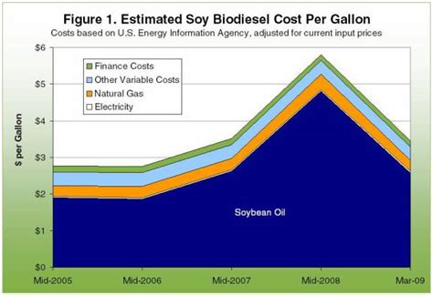 biodiesel cost per gallon.